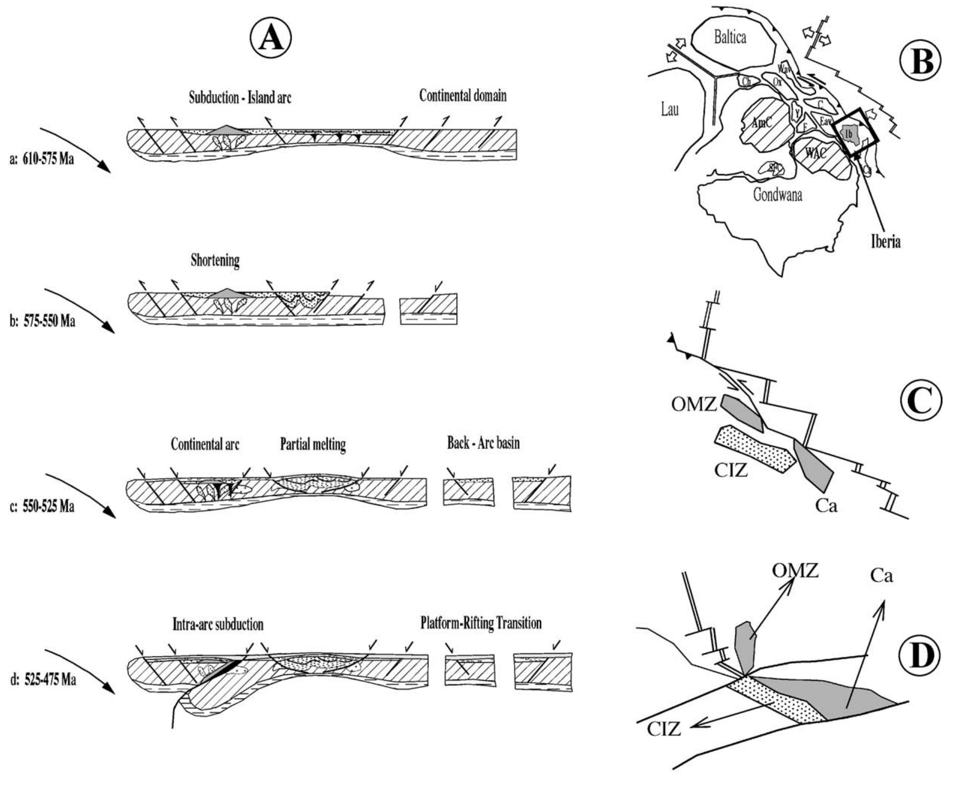 Block Rotation Subduction Zone (a) schematic evolution of the ossa-morena zone during the