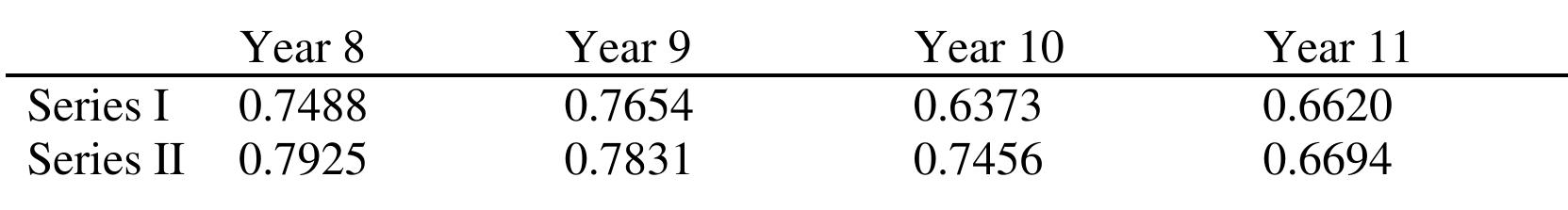 Coefficient alpha estimates (series i & ii clear from the