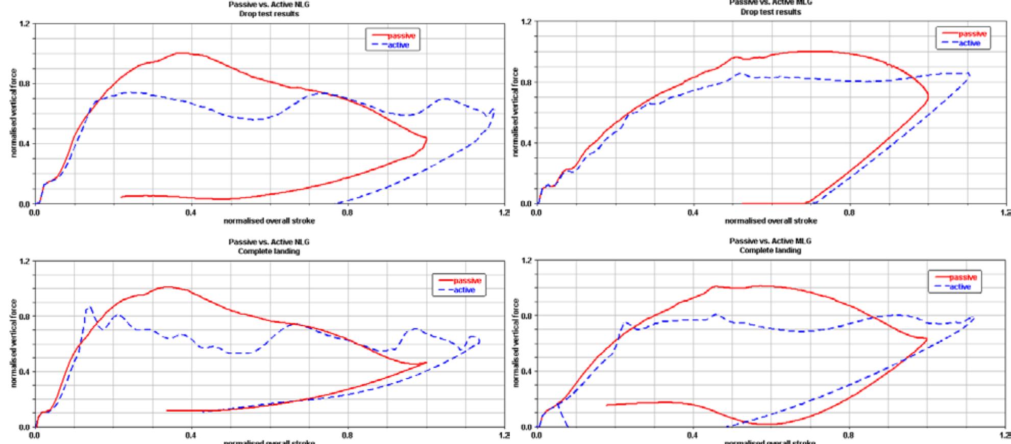 Figure 10 - from Evaluation of a Landing Gear Semi-Active