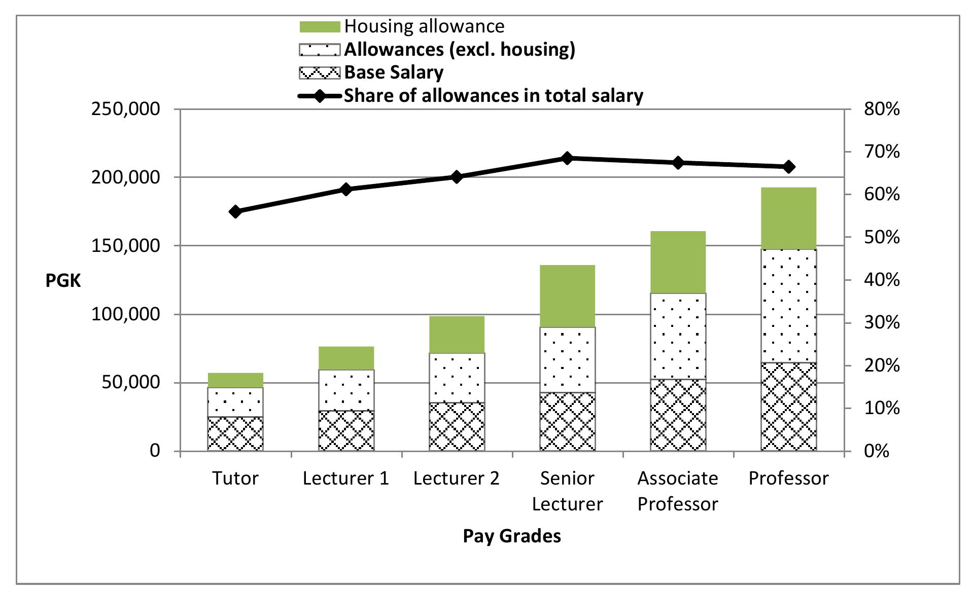 University Payscale Upng academic staff salary scale 2012 as can been seen from