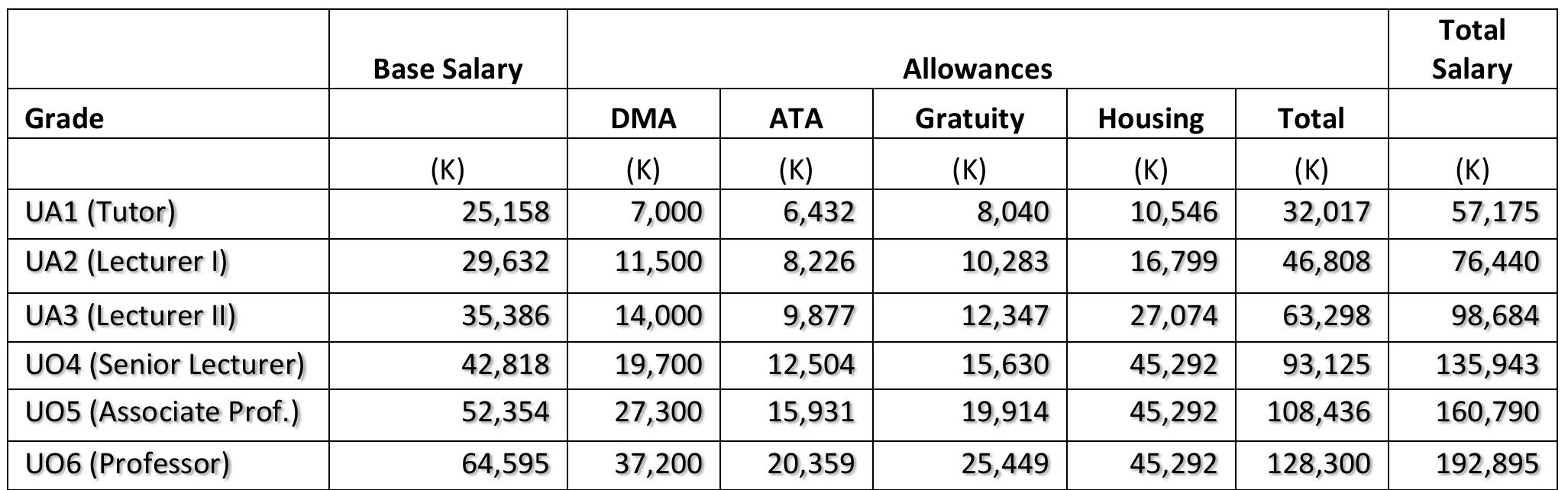 Table 2 - from Public Sector Pay Scales in PNG: Are