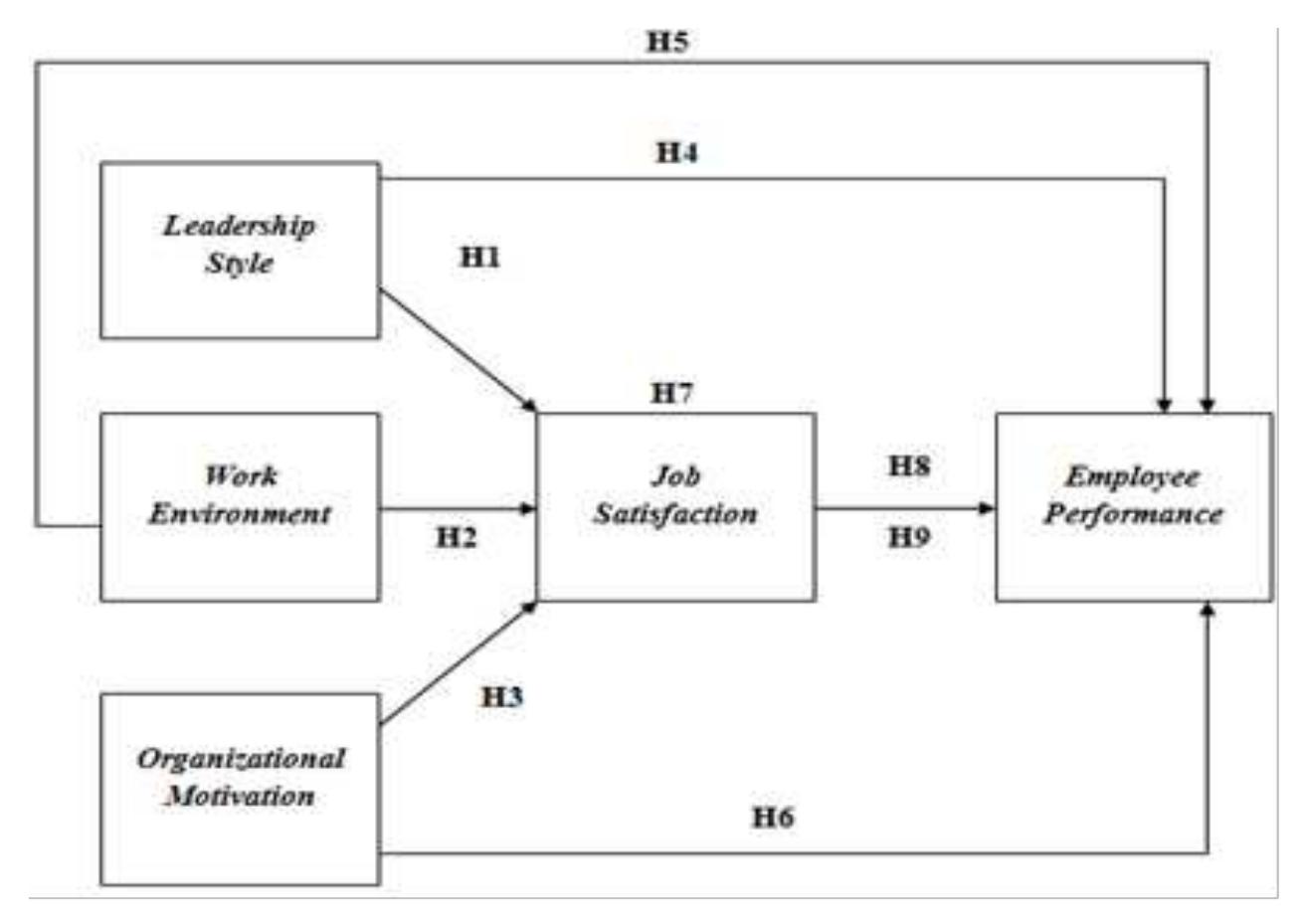 (PDF) The Effect of Leadership Style, Work Environment, and ...