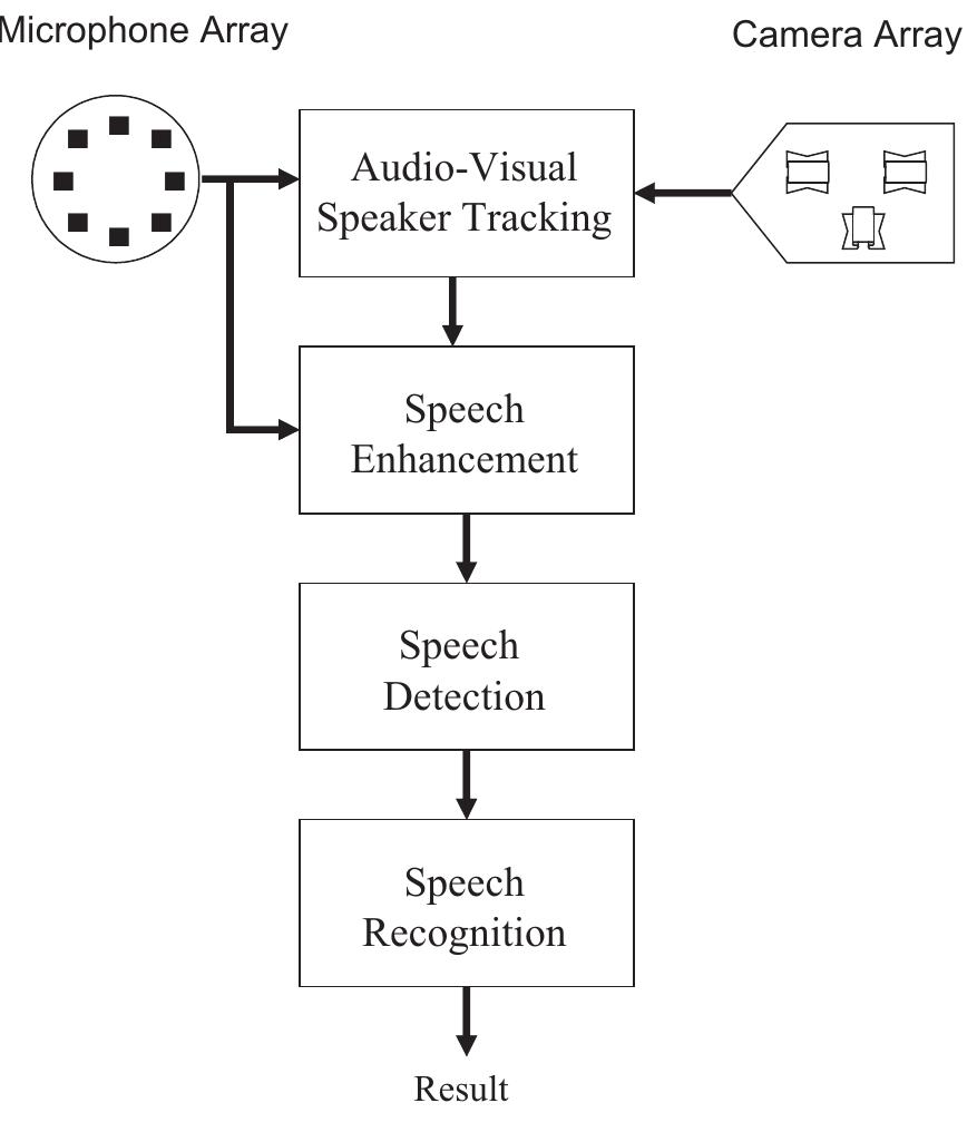 Figure 2 - from Towards robust speech acquisition using