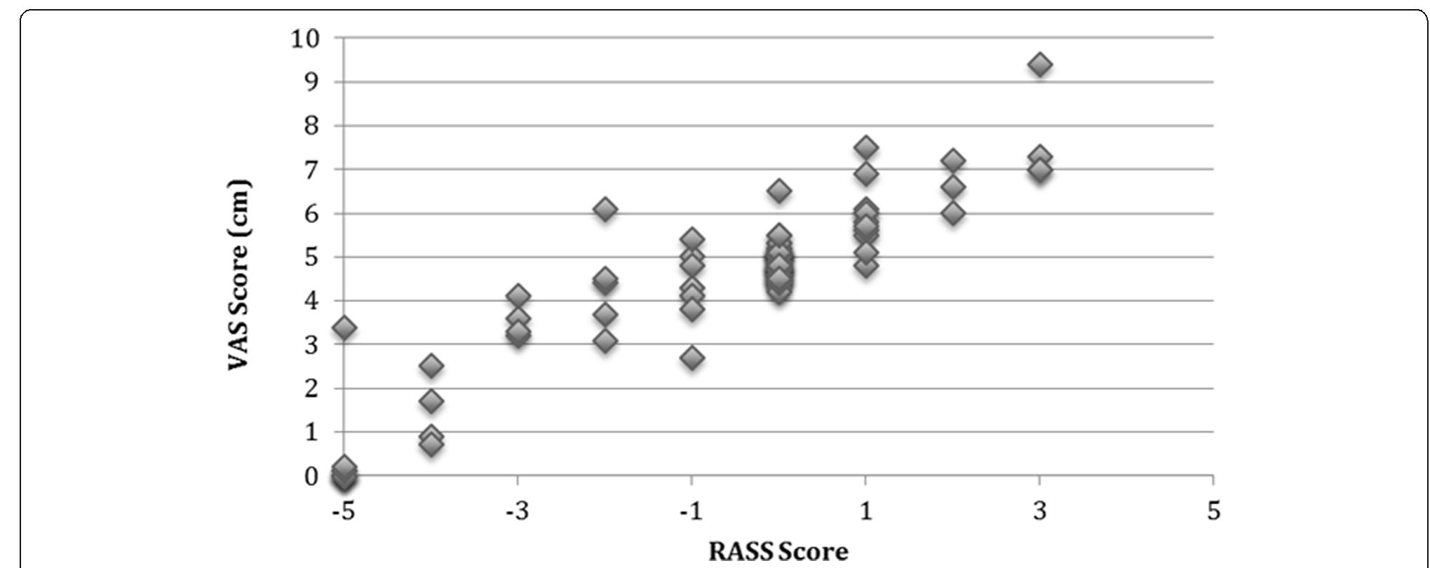 (PDF) Validity of the Richmond Agitation-Sedation Scale (RASS) in ...