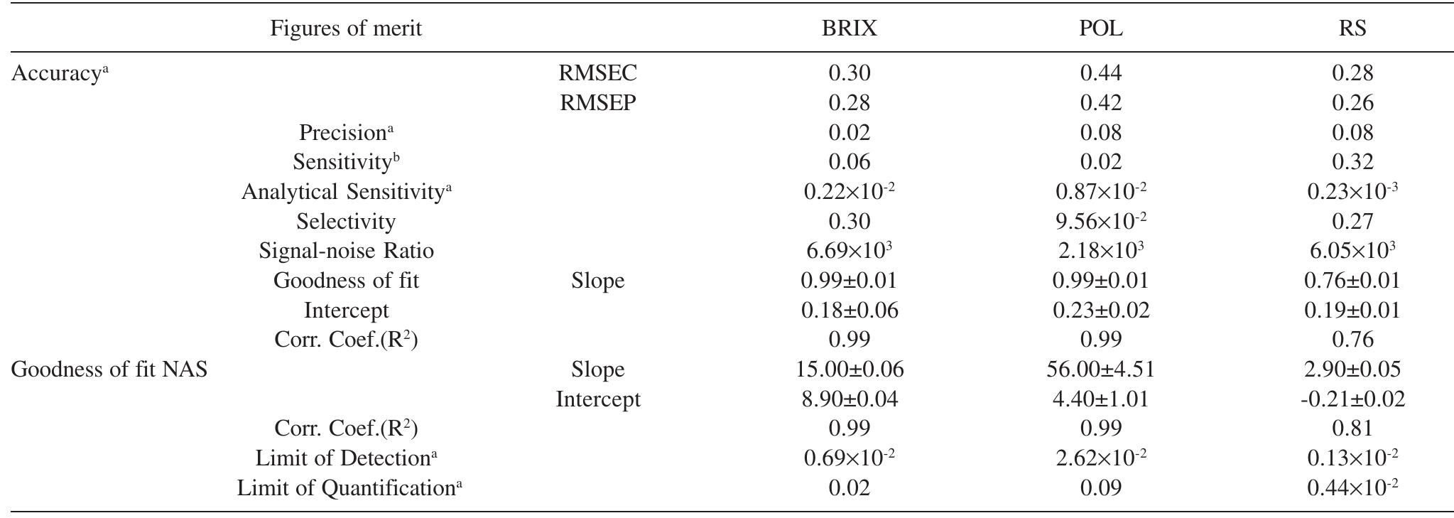 (PDF) Validation of multivariate calibration models in the ...