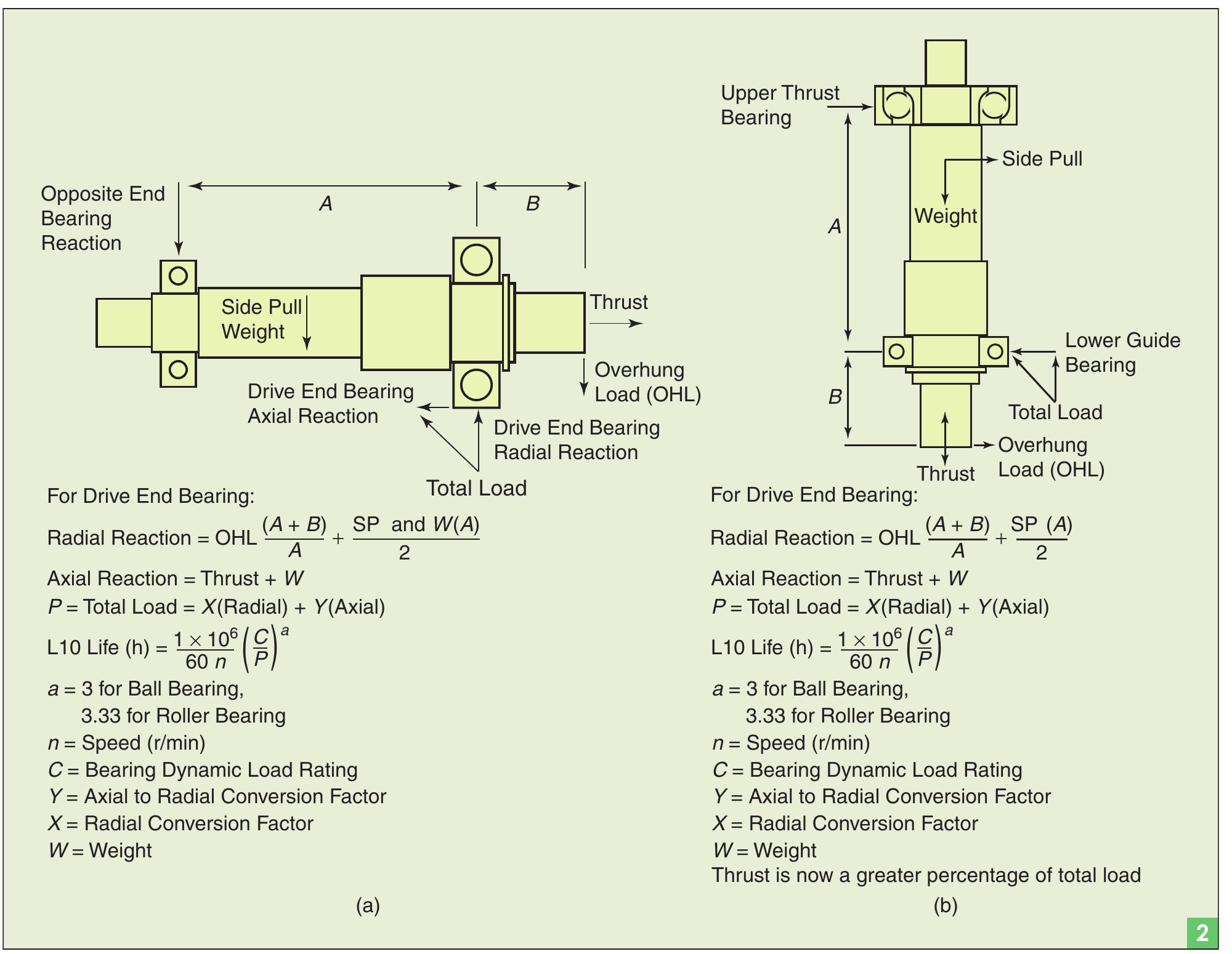 (PDF) Vertical motor-bearing systems