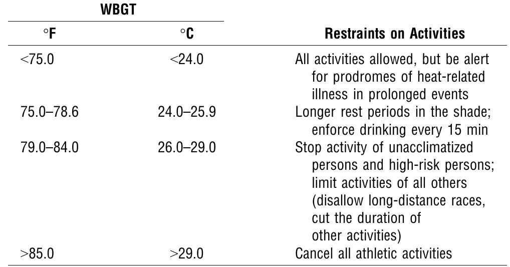 Table 3 - from American College of Sports Medicine position
