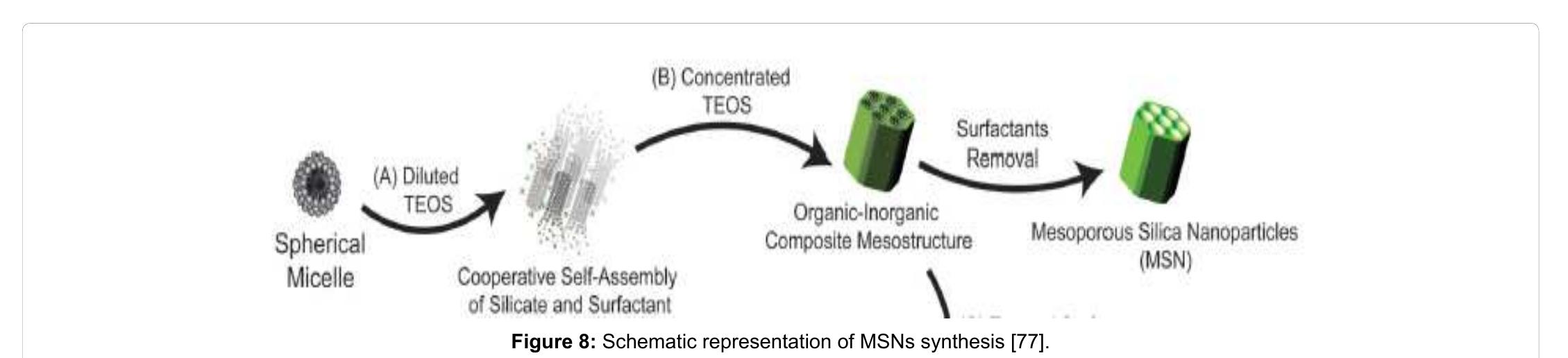 Stober Process Structure (PDF) Mesoporous Silica Nanoparticles: A Review