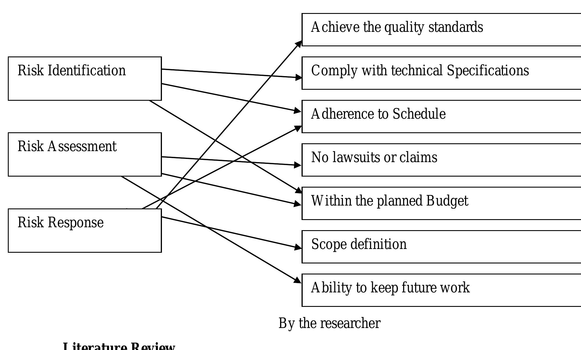 (PDF) The impact of risk management on construction projects success ...