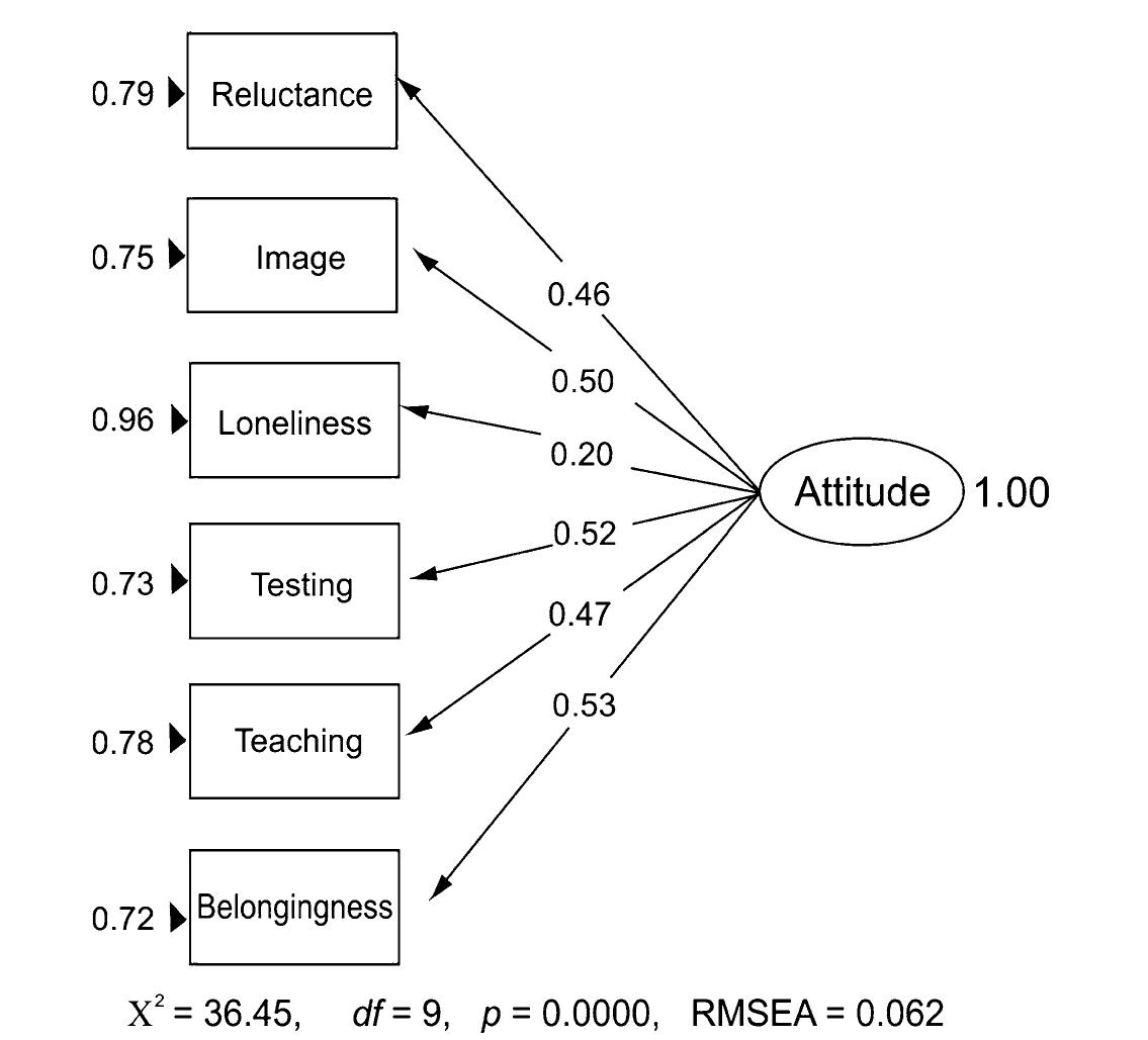 (PDF) Developing a questionnaire on attitude towards school
