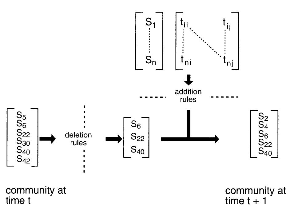 (PDF) Assembly and response rules: two goals for predictive community ...