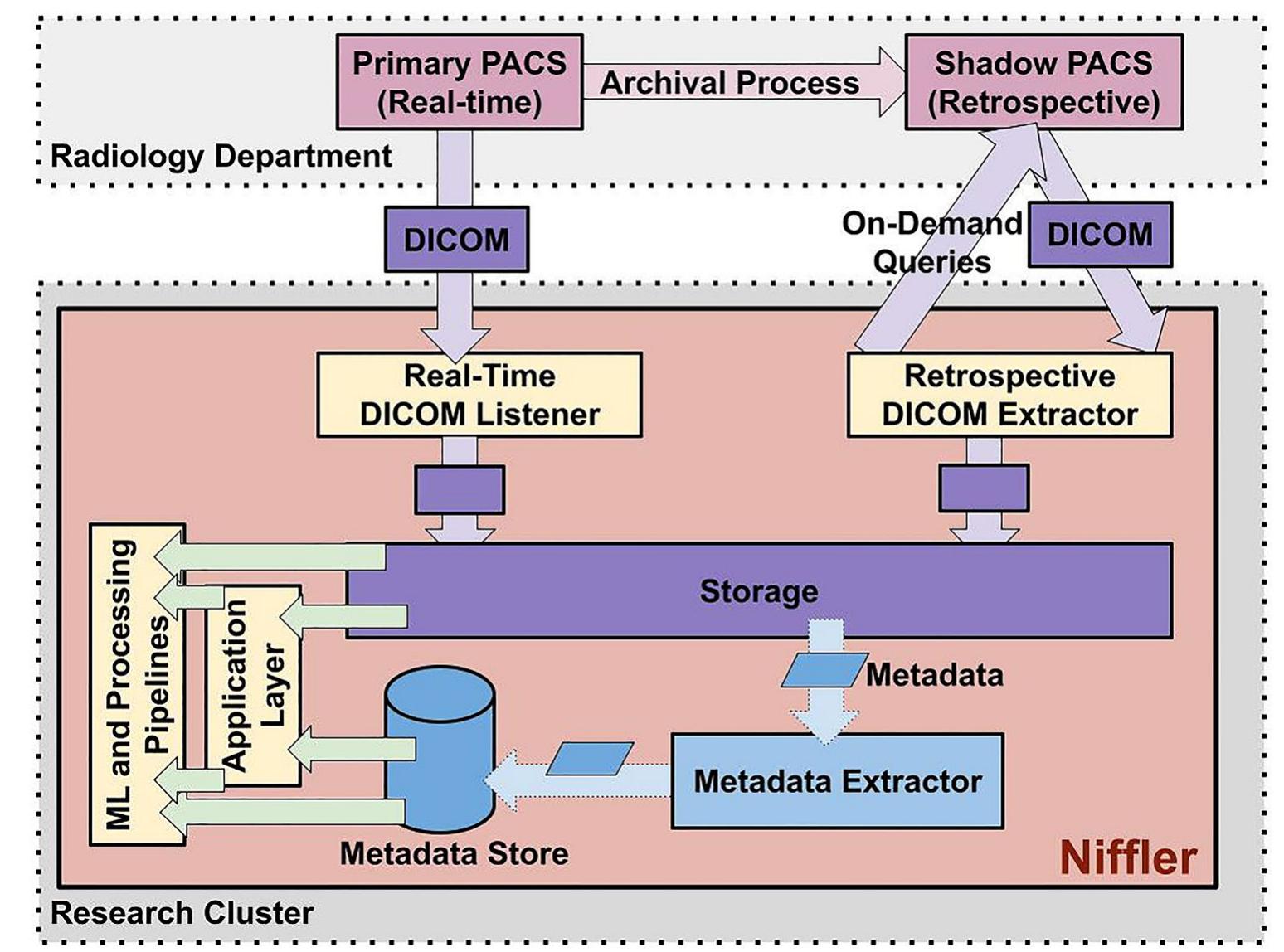 (PDF) A DICOM Framework for Machine Learning and Processing Pipelines ...