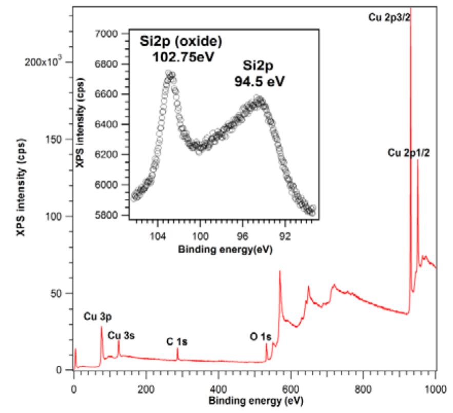 Xps spectrum of si/sio,/cu layered system. the inset shows