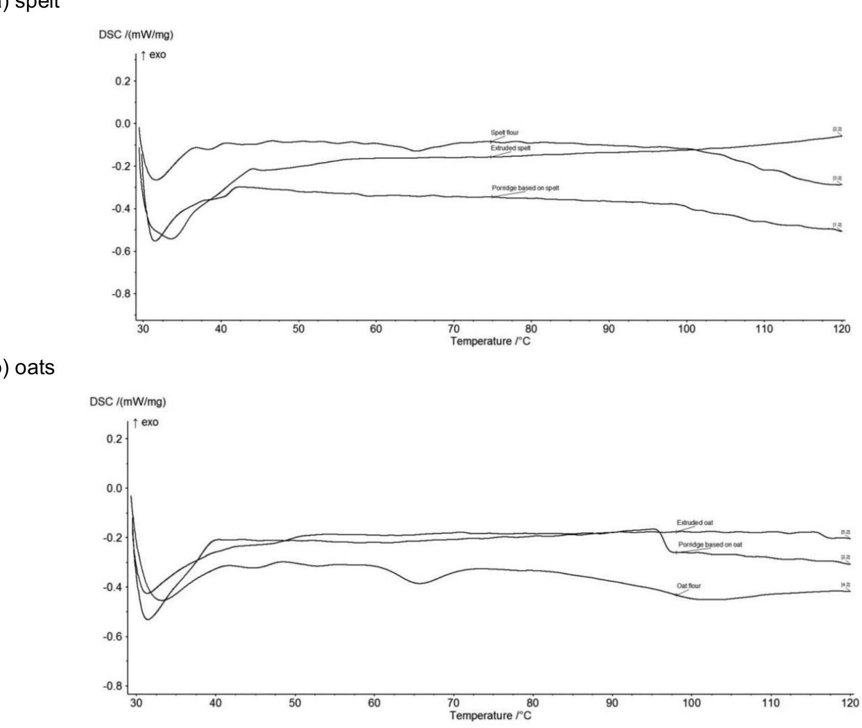 (PDF) Comparative study on the physico-chemical, textural and thermal ...
