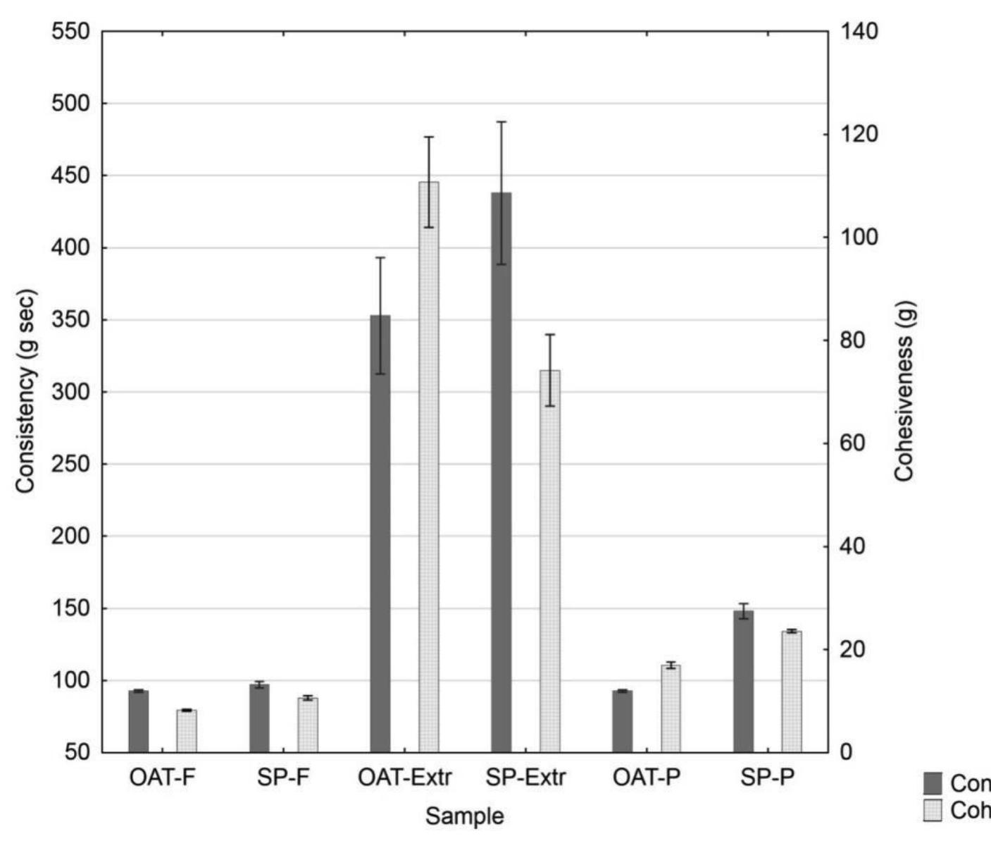(PDF) Comparative study on the physico-chemical, textural and thermal ...