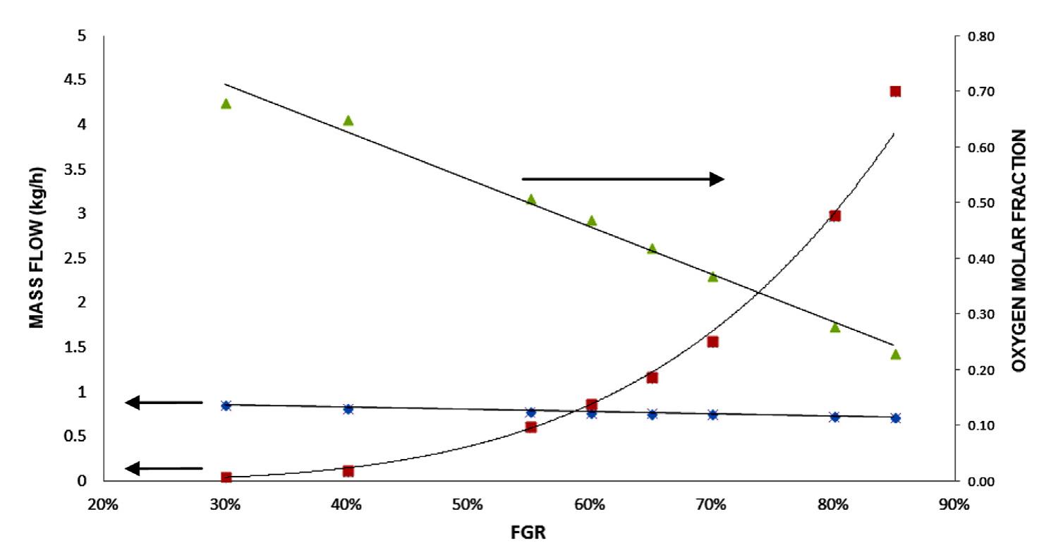 Figure 2 - from Effect of flue gas recirculation during