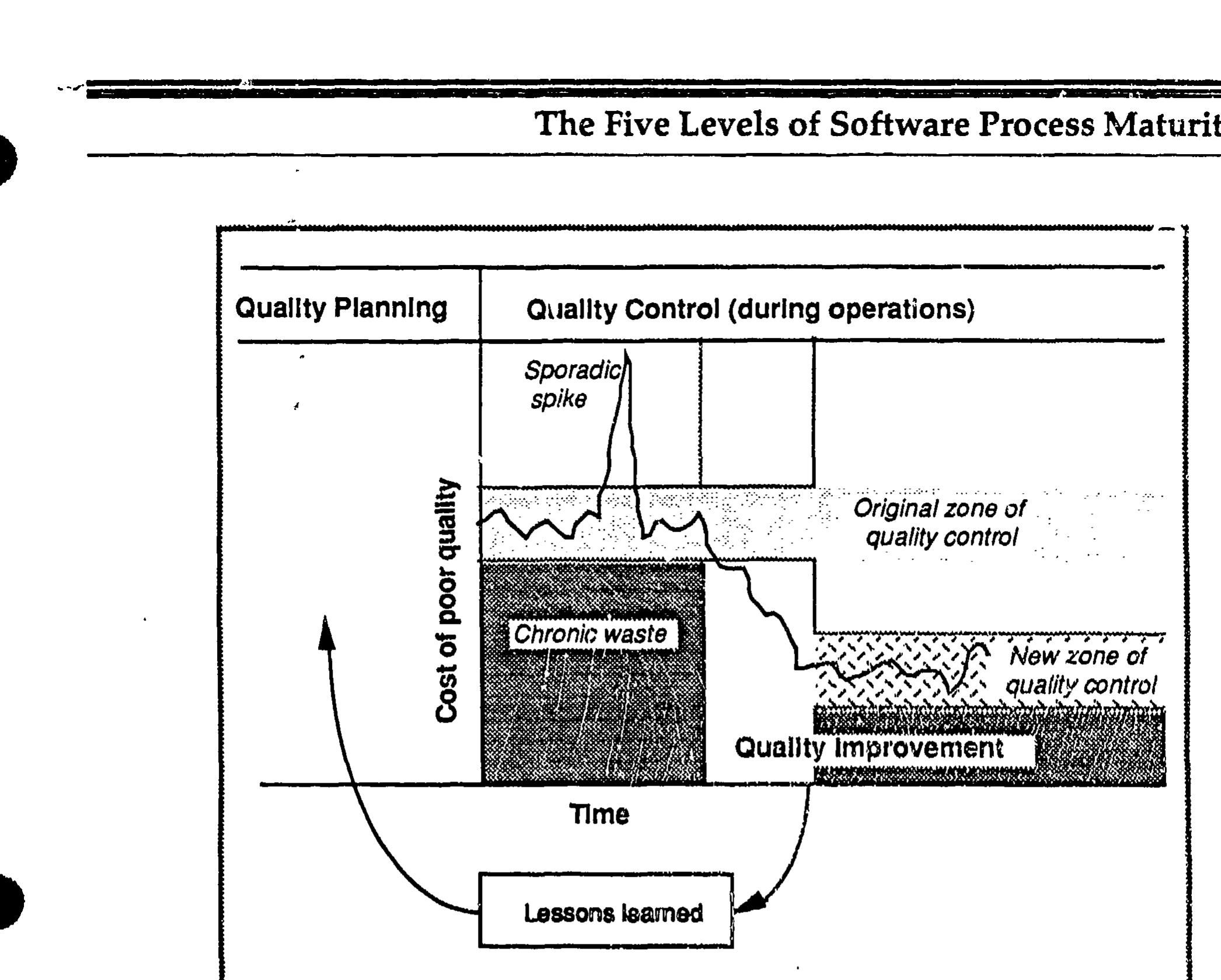Figure 3 - Capability Maturity Model for Software, Version