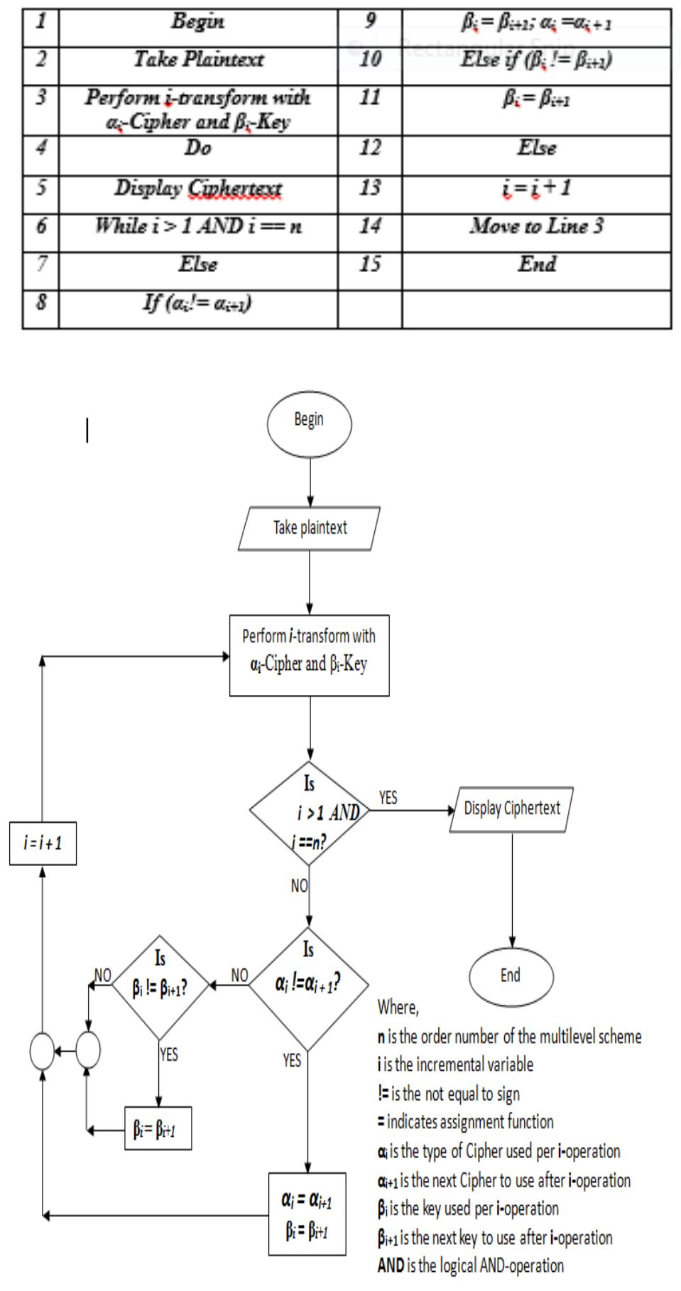 1 steps in generalized multilevel scheme figure 1: flowchart
