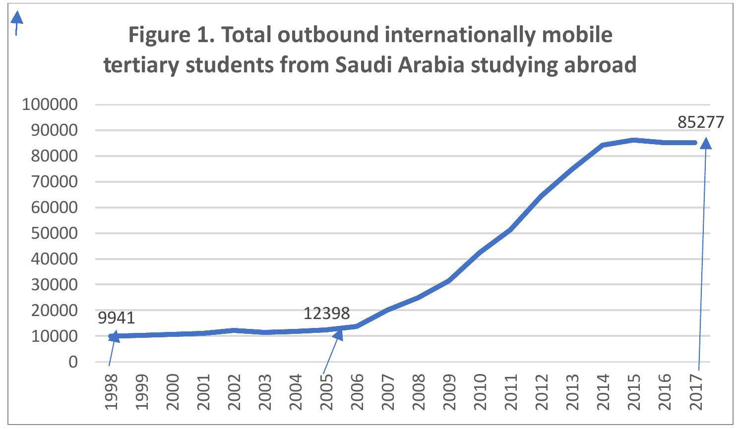 Source: Data from the database: World Development Indicators 2018  Tertiary education has received a disproportionate share of state resources allocated to education by Saudi Arabia. With the assumption of power in 2005 by King Abdullah, higher education received an even more potent shot in the arm. Not only did the King establish the King Abdullah University of Science and Technology (KAUST) in 2009 with an astronomical endowment of SAR 10bn, he also launched the largest ever state-funded overseas scholarship scheme in the world— the King Abdullah Scholarship Programme (henceforth, KASP) in 2005. Since then, outbound student mobility from Saudi Arabia took a quantum jump, as shown in Figure 1. 