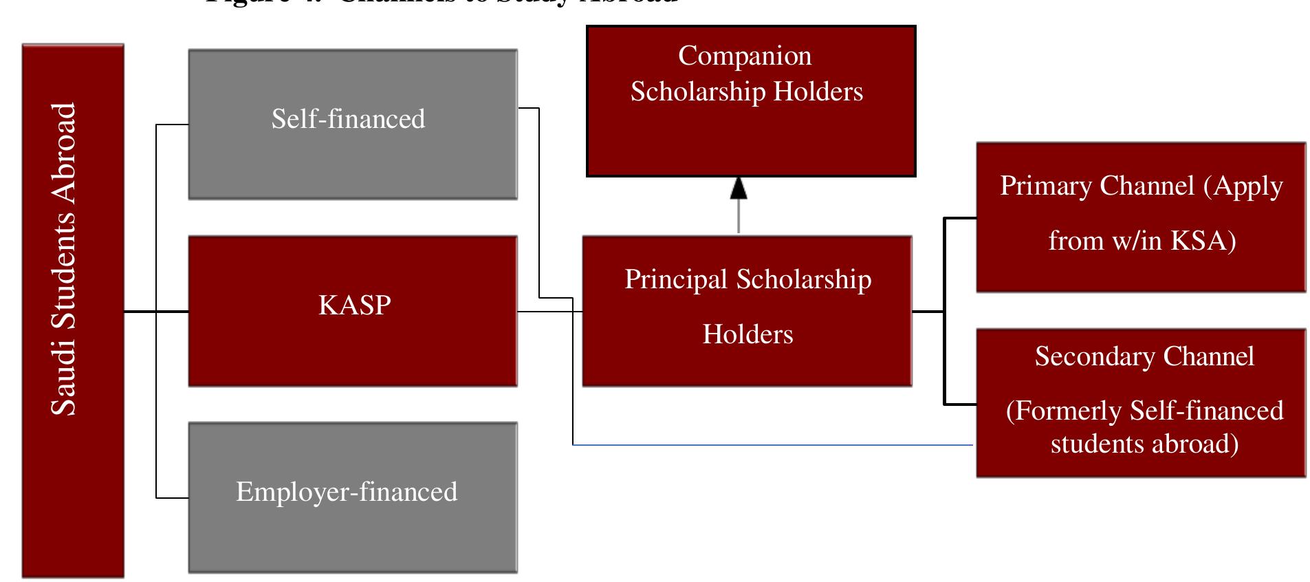 Source: Author’s construction from information provided by MOE.  ££ he  International scholarship programmes are typically categorized as either supply-driven or demand-driven programmes. While KASP had some features of a demand-driven programme, it is, in essence, a supply-driven programme. (See Figure 4 below). As depicted in Figure 4, there have been two channels to receive a KASP scholarship, a primary, and a Secondary channel. Figure 4 depicts the broad classification of scholarships under KASP. Operationally, KASP was designed as an overarching programme for all Saudi students intending to pursue tertiary education abroad at various academic levels in a broad array of study fields. KASP also actively targets “priority areas,” as do most other government- sponsored overseas scholarship programmes. As shown in Table 4, areas of study have always emphasized certain fields. A substantial commitment to certain fields of high national priorities such as STEM, medicine, engineering, and finance, has remained a constant feature of the Programme. Saudi Cultural Mission (SACM) in each destination country has been keeping a tab on students to ensure behavioural decorum and smooth academic progress.  '3 Oxford Business Group. Ahmed Aleissa, Minister of Education: Interview. Retrieved February 10, 2019, from https://oxfordbusinessgroup.com/interview/investing-knowledge-subheading-obg-talks-ahmed-aleissa-minister- education.  