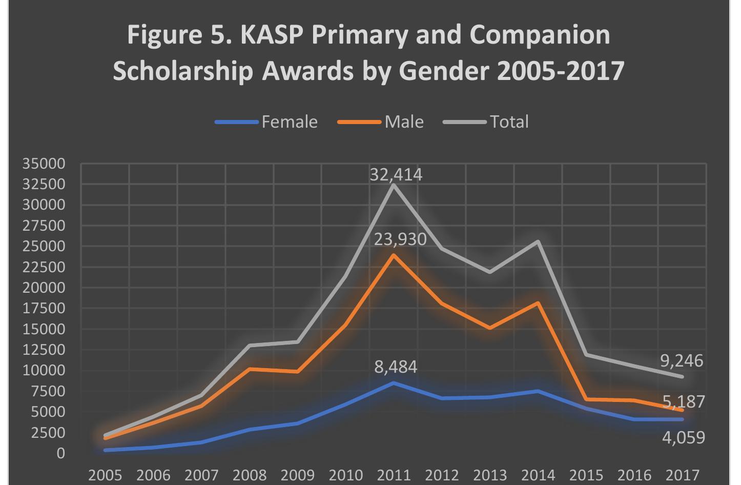 Source: Author’s calculation from data provided by MOE.  KASP scholarship awards show an inverted-U pattern. Figure 5 gives a graphic depiction of the KASP awards, along with the gender breakdown over the 13 years under consideration. While on average there were seven awards to men for every three awards to women over thirteen years under review, the gender gap in outbound student mobility has been closing since the launching of KASP: the share of women in the combined Principal and companion awards rose from a low of 16% in 2005-2006 to 44% in 2017. What is most remarkable about this picture is narrowing the gender gap during the Third Phase of KASP starting 2015. 