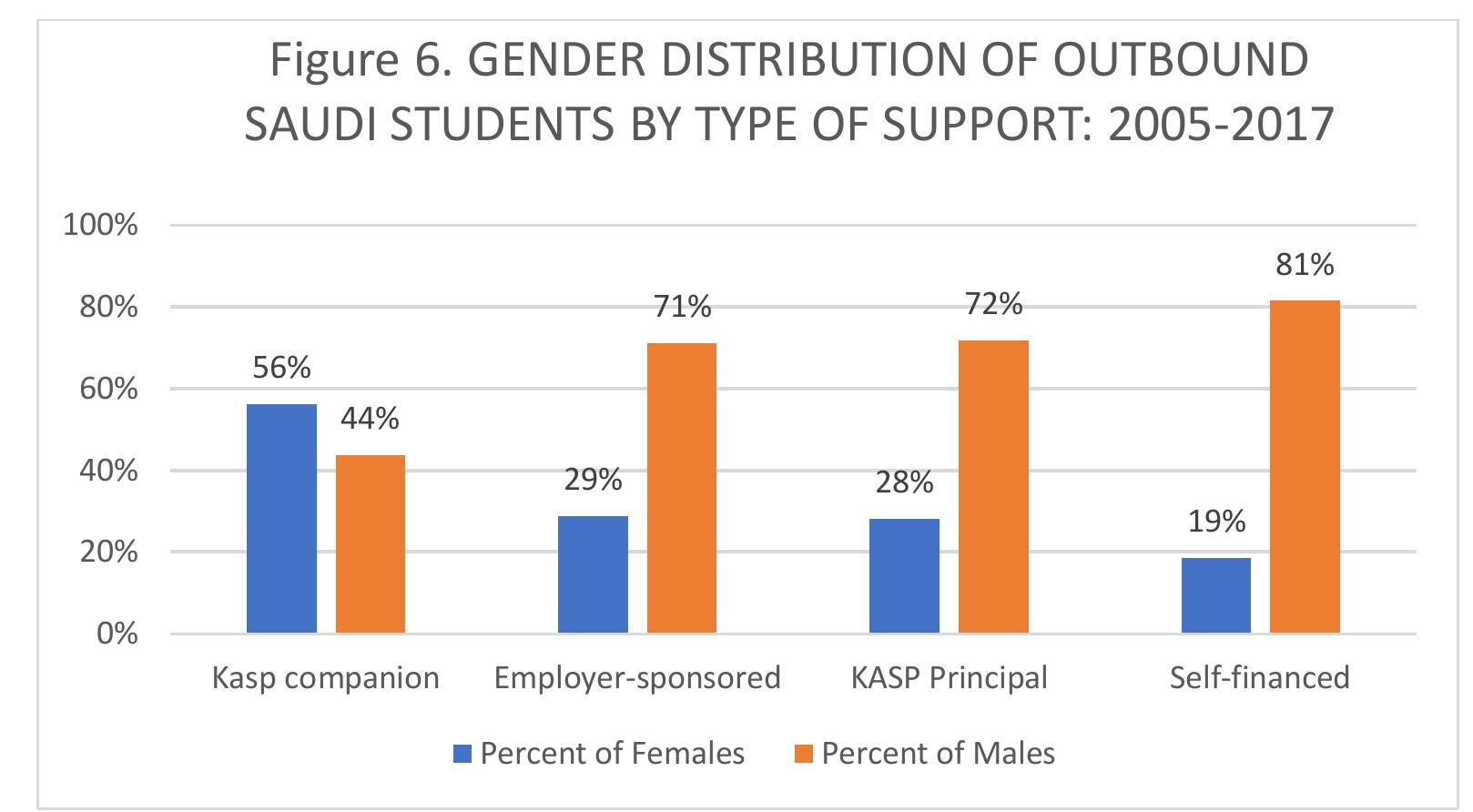 Source: Author’s calculation from data provided by MOE.  One in three KASP scholarship holders successfully graduated and returned to the kingdom. The first cohort of KASP graduates returned to Saudi Arabia in 2008. Table 8 gives the graduation rates of students by type of sponsorship and gender. Several observations can be  made. Of the 232,369 Saudi students who began their studies abroad during 2005-2017, 84,002 (36%) had successfully graduated by 2017, which is slightly over one in three of all awards.  One in three KASP scholarship holders successfully graduated and returned to the kingdom. 