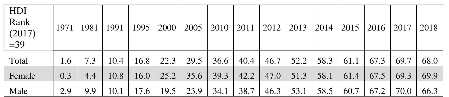 Table 1. Saudi Arabia Gross enrolment ratio by sex, tertiary (% of tertiary school-age population)  Source: School enrolment, tertiary (% gross) retrieved 11/23/2019 from https://data. worldbank.org/indicator/SE.TER.ENRR  