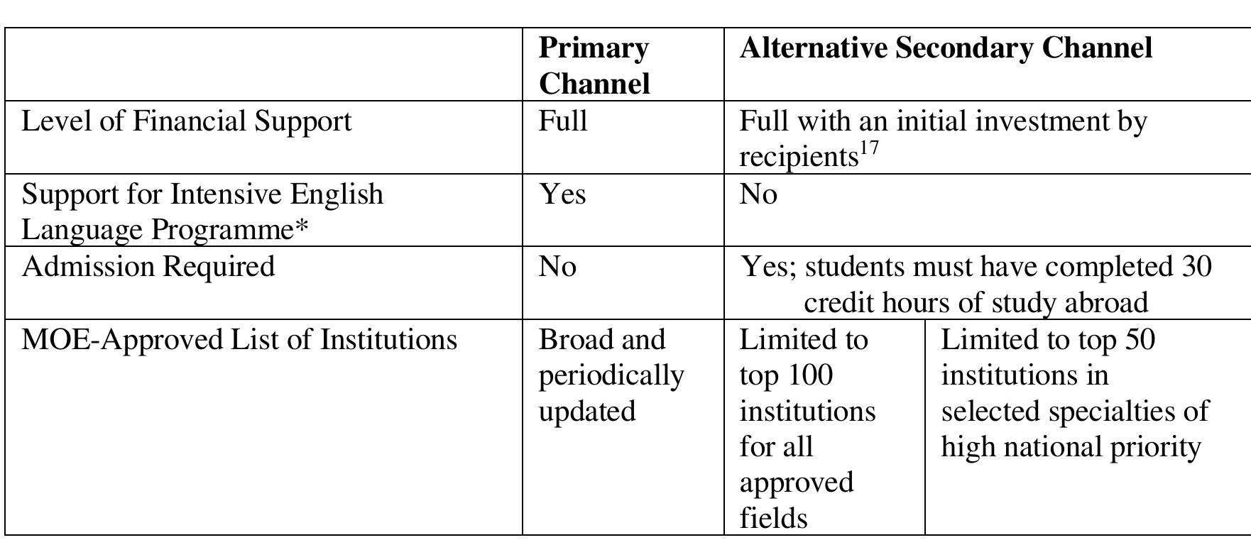 Table # 2. Primary and Secondary Channels Compared  Source: SACM and MOE websites; communication with MOE staff  Table 2 shows the current benefits and length of support for different types of KASP scholarships. These have remained more or less the same since the beginning with minor adjustments. While access to a KASP award became more and more competitive during the Third Phase, those who received the award through the Primary channel during the Third Phase typically faced more constraints in choosing their study field as future employers had to concur in their choice. However, in comparison with the recipients through the Primary channel, recipients through the Secondary channel were restricted to a smaller set of universities. Still, they were free to pursue their chosen field of study (within the approved list) as they were not tethered to a particular future employer. As shown in Table 2, these students have been required to have completed 30 credit hours of their studies abroad in one of 100 MOE-approved universities.  
