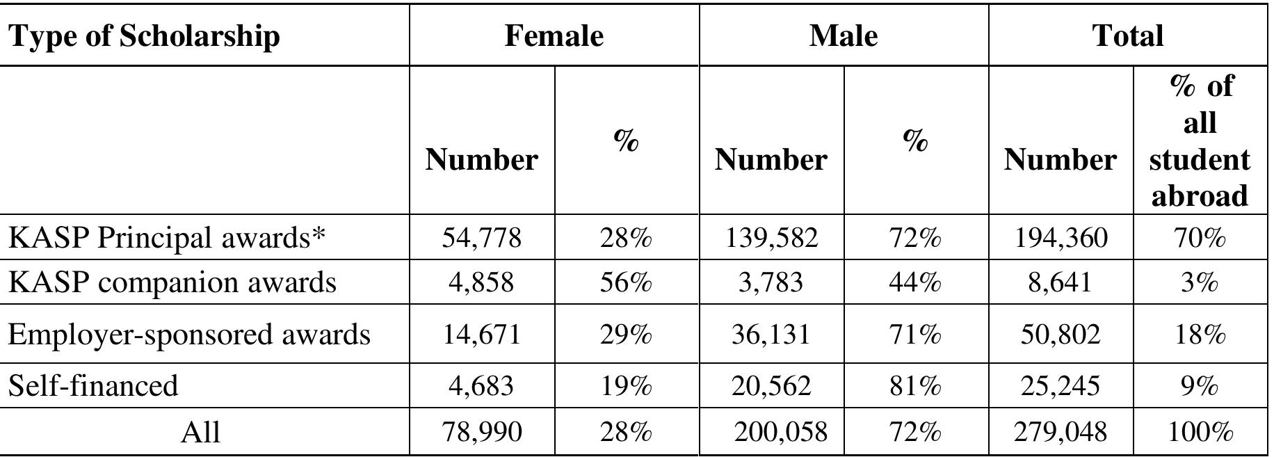 Table 3. KASP Awards by Type of Sponsorship and Gender: 2005-2017  Source: Author’s calculation from data provided by MOE. Note: * As stated above, the number of KASP Principal recipients is less than the number of total awards, as some students received more than one award for different academic levels. 