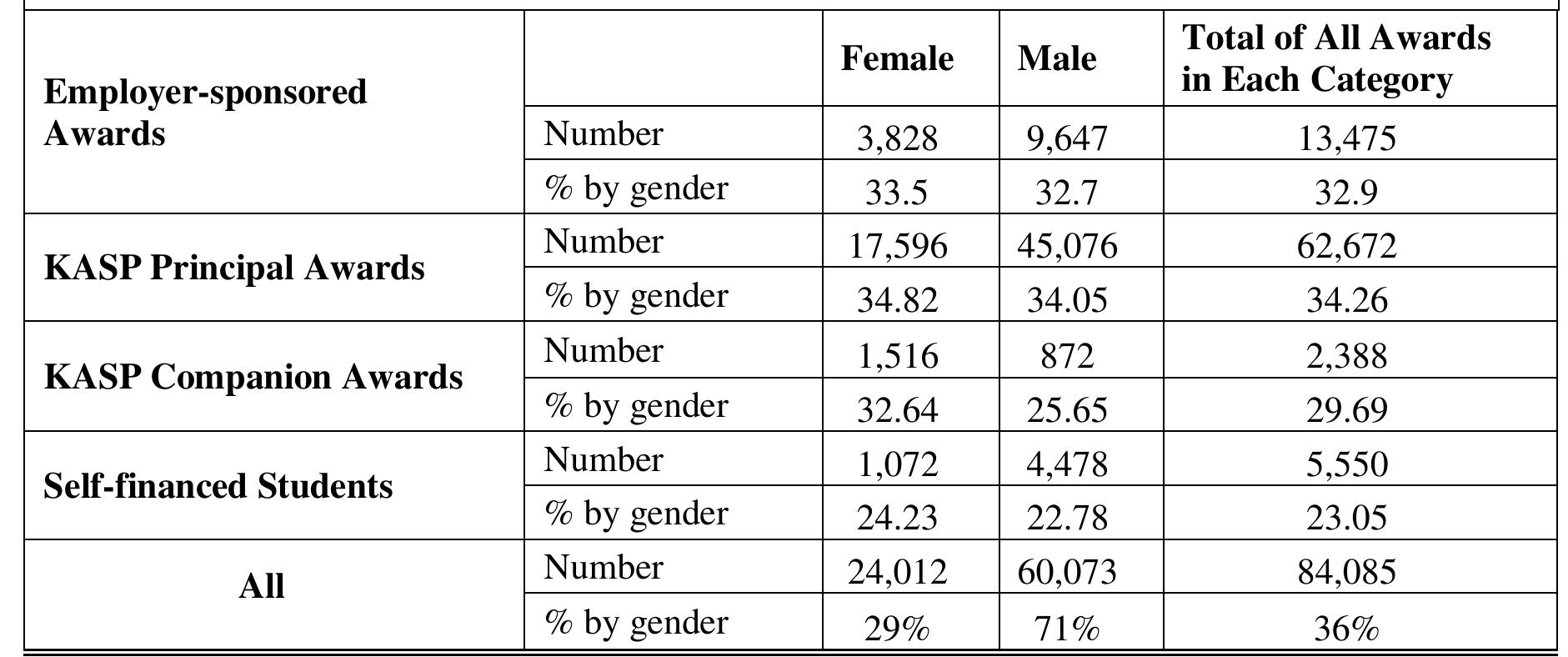 Source: Author’s calculation from data provided by MOE.  Table 4. Students Graduating between 2005-2017 by Type of Sponsorship and Gender 