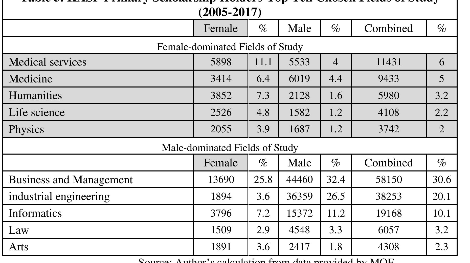 >4 Life sciences: Life science is one of the two major branches of natural science, the other being physical science, which is concerned with non-living matter. The life sciences or biological sciences comprise the branches of science that involve the scientific study of life and organisms — such as microorganisms, plants, and animals including human beings.  Table 5 provides absolute and relative data on the top ten selected fields of study by gender. Several observations can be made. First, Business and Management remains the most preferred field by both males and females and represents more than three out of ten KASP awards. Second, among the primary scholarship holders, the proportion of awards to women significantly exceeded that to men in the following fields: Education, Humanities, life sciences,~4 