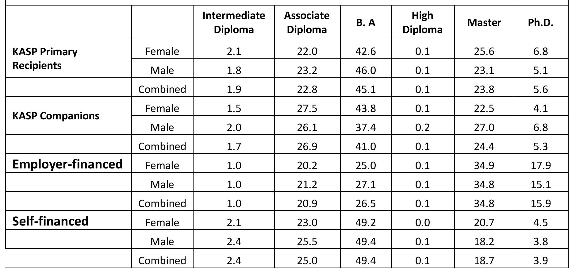 Along with other GCC countries, Saudi Arabia is unique in terms of funding study abroad at lower academic levels. On average, across OECD countries, 22% of enrolled doctoral students are international or international students, compared to 13% at master’s level and 4% at  bachelor’s (OECD, 2019, p. 248). 