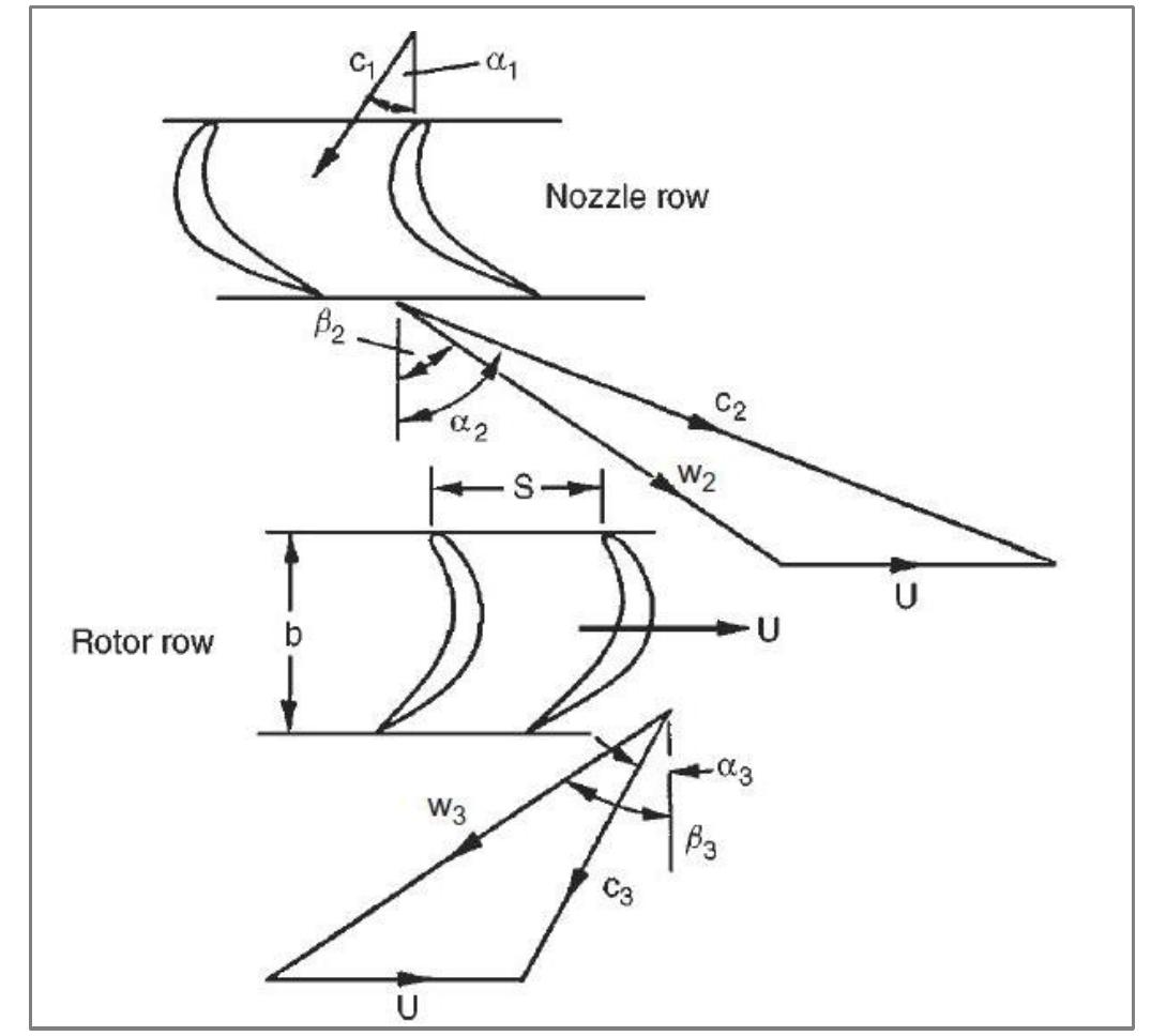 1: velocity diagram for axial flow turbine (dixon and hall)