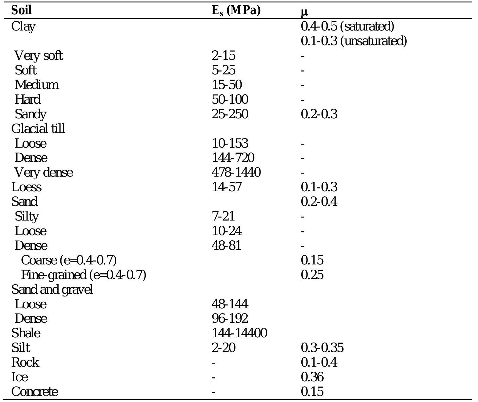 Table 1 - from A Review of Bearing Capacity of Shallow