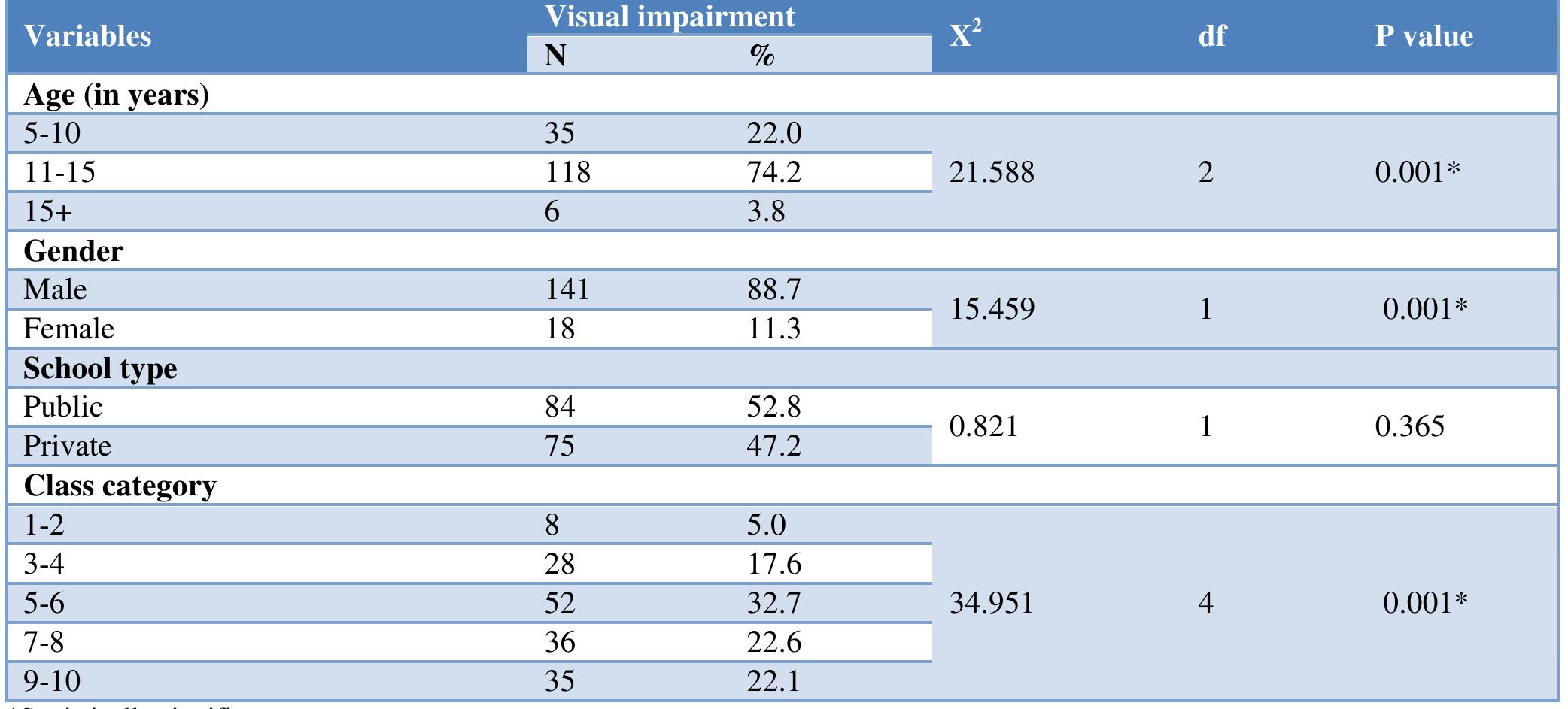 (PDF) Prevalence and causes of visual impairment and blindness among ...