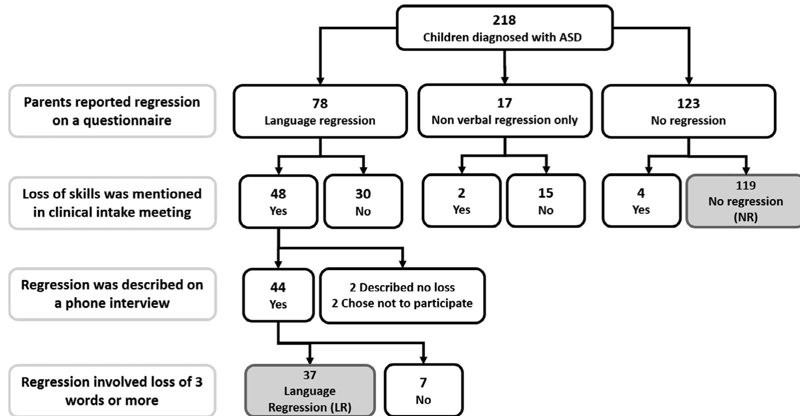 Figure 1. Assessment of language regression. Records of 218 children with a diagnosis of ASD were examined and classified into three subgroups: (a) cases where parents reported language regression; (b) cases where parents reported nonverbal regression (e.g., loss of eye contact); (c) cases where the parents did not report any concern of regression. These reports were scrutinized by examining the ini- tial clinical intake report of all children and recontacting the parents of children in the regression group. The language regression (LR) group was limited to cases where regression involved loss of at least three words as verified by both clinical intake and a second interview of the parents. The no regression group (NR) was limited to cases where there was no mention of regression in both the parent reports and the clinical records.  Parents of all 218 children completed an intake question- naire, which contained the following questions about regression: (a) Did your child experience loss of language skills? (b) Did he/she use three words or more fluently and then stop? (c) Did your child experience loss of non- verbal communication skills? (e.g., eye contact or hand gestures) (d) Did your child experience loss of motor skills? (e.g., ability to hold a spoon). Parents were asked to give examples for each positive answer and specify the age that the ability was lost. Parents of 123 children with ASD reported that their children did not exhibit any loss of language, communication, or motor skills, parents of 78 children reported loss of language skills and parents of 17 children reported loss of nonverbal communication skills (Fig. 1). To validate reports of regression, we exam- ined the initial clinical record that was submitted by the  The parent intake questionnaire also included questions regarding the age that the child achieved specific devel- opmental milestones such as crawling, eating solid foods, walking, and using words. Additional information was extracted from the SUMC patient records. This included paternal and maternal age at birth, gestational age at birth, HC, weight, and height at birth, age at diagnosis, ADOS scores, and cognitive scores from either the Bayley Scales of Infant and Toddler Development—third edition 