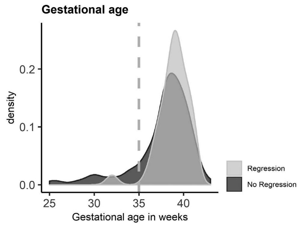 Figure 2. Density plot of gestational age, in weeks, for the LR (bright gray) and NR (dark Gray) groups. Note the heavy long tail of the NR distribution indicating premature births at <35 weeks (indicated by dashed vertical line).  Children in the LR group were diagnosed significantly earlier than NR children (Table 1). In addition, there were significant differences in the ADOS modules used between the LR and NR groups. Specifically, children with ASD in the LR group were more often assessed with nonverbal ADOS modules in comparison to children in the NR group (Table 1). This demonstrates that the vast majority of children with ASD and LR were indeed non- verbal at the time of diagnosis as expected in a situation  