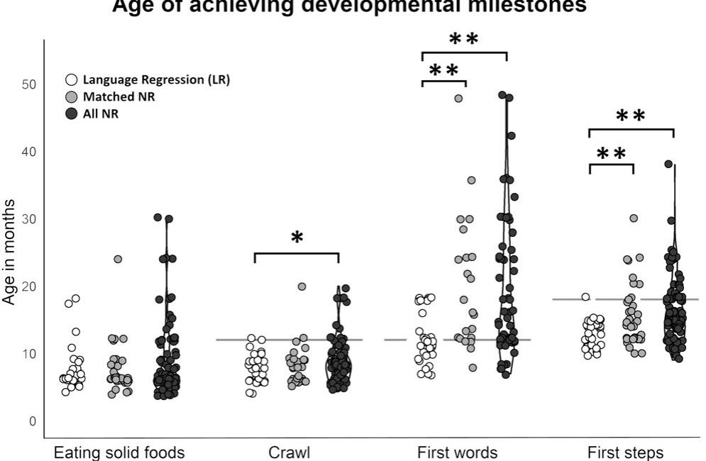 Figure 3. Age of developmental milestones in the LR (while color), matched NR (gray color), and All NR (black color) groups. Each point represents a single child. Gray horizontal lines depict the ages of the CDC milestone check list (concern if child does not crawl by 12 months, walk by 18 months, and use first words by 12 months). Note that eight nonverbal children from the matched NR group and 27 nonverbal children from the All NR group are excluded from the “First words” graph. Simi- larly, three children from the All NR group that did not walk at the time of the study are excluded from the “First steps” graph. Asterisks: groups with statistically significant difference. *<0.05, **<0.01. 