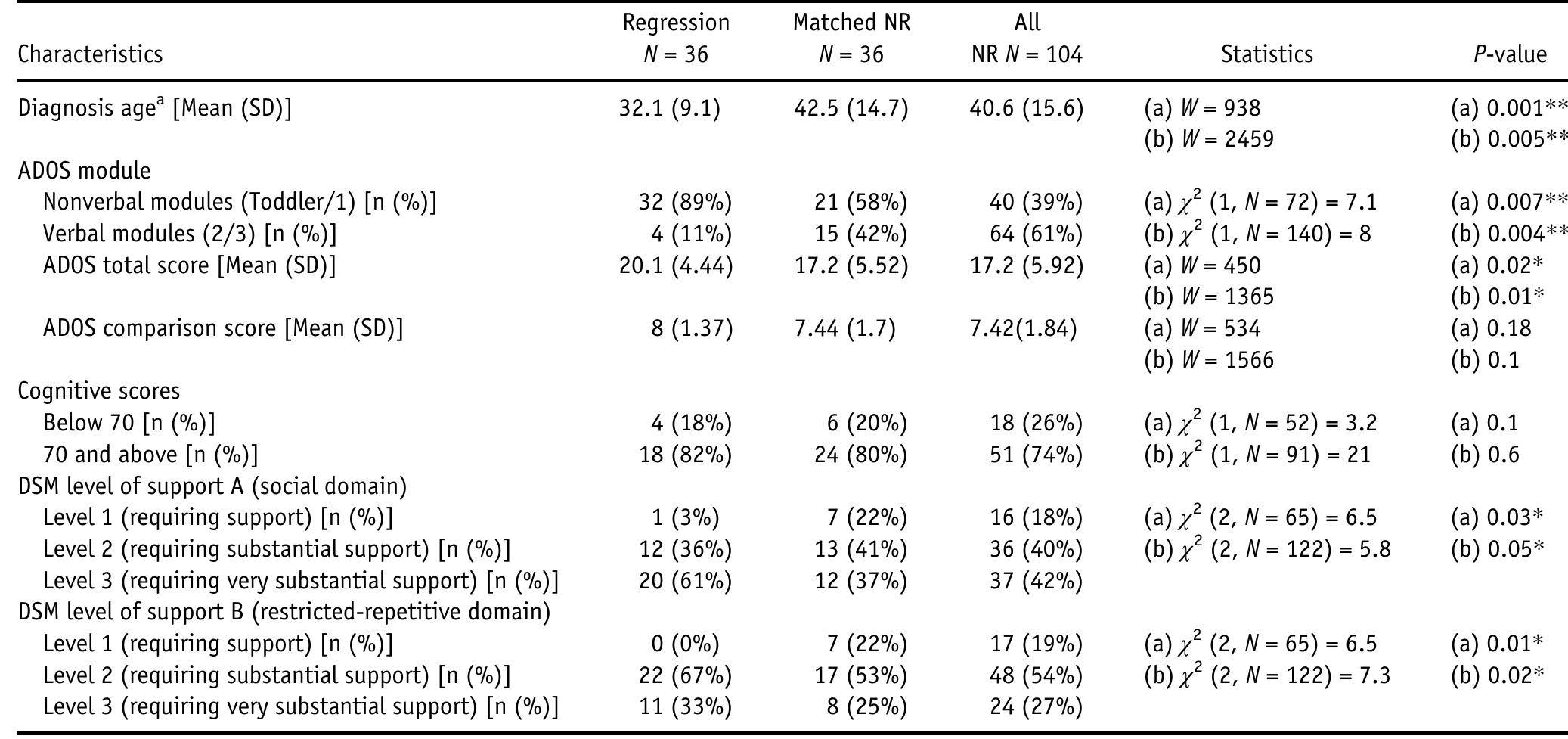 Table 1. Diagnosis Age, Symptom Severity as Quantified by ADOS, Cognitive Tests, and DSM5 Clinical Assessment 