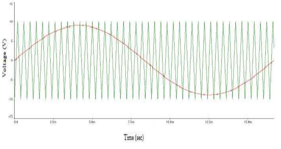 (PDF) Performance of Sinusoidal Pulse Width Modulation based Three ...