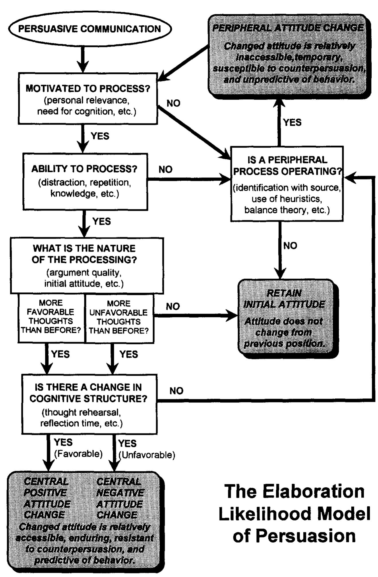 (PDF) The elaboration likelihood model: Implications for the practice ...