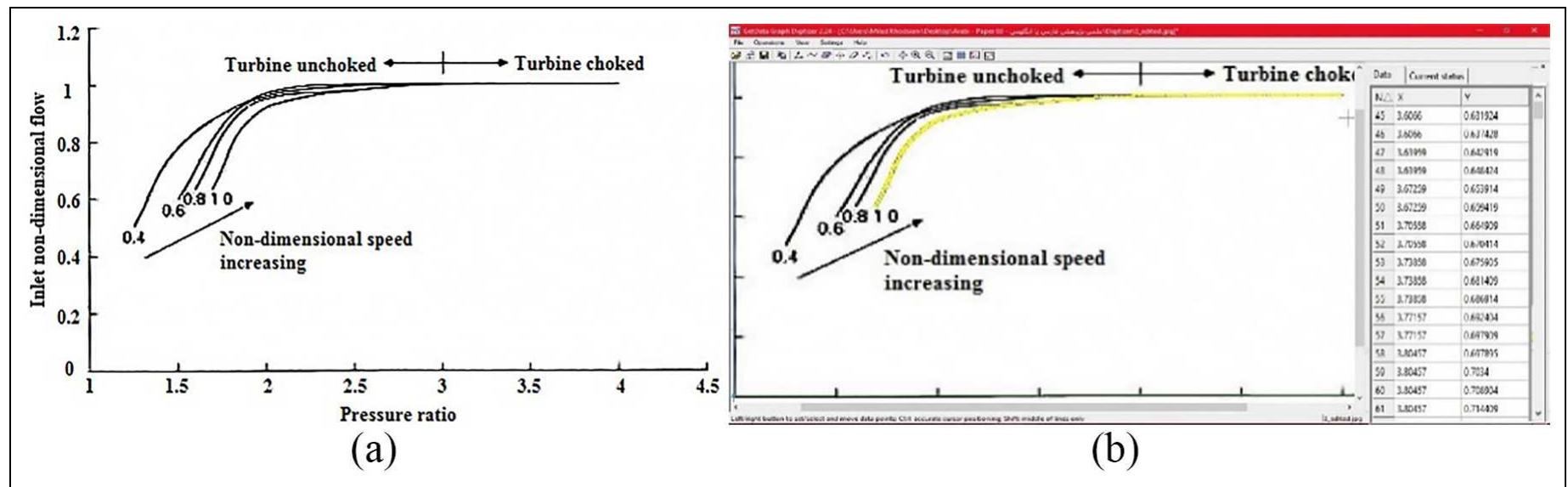 Engine Off Design Analysis (a) turbine non-dimensional flow diagram’® (partly