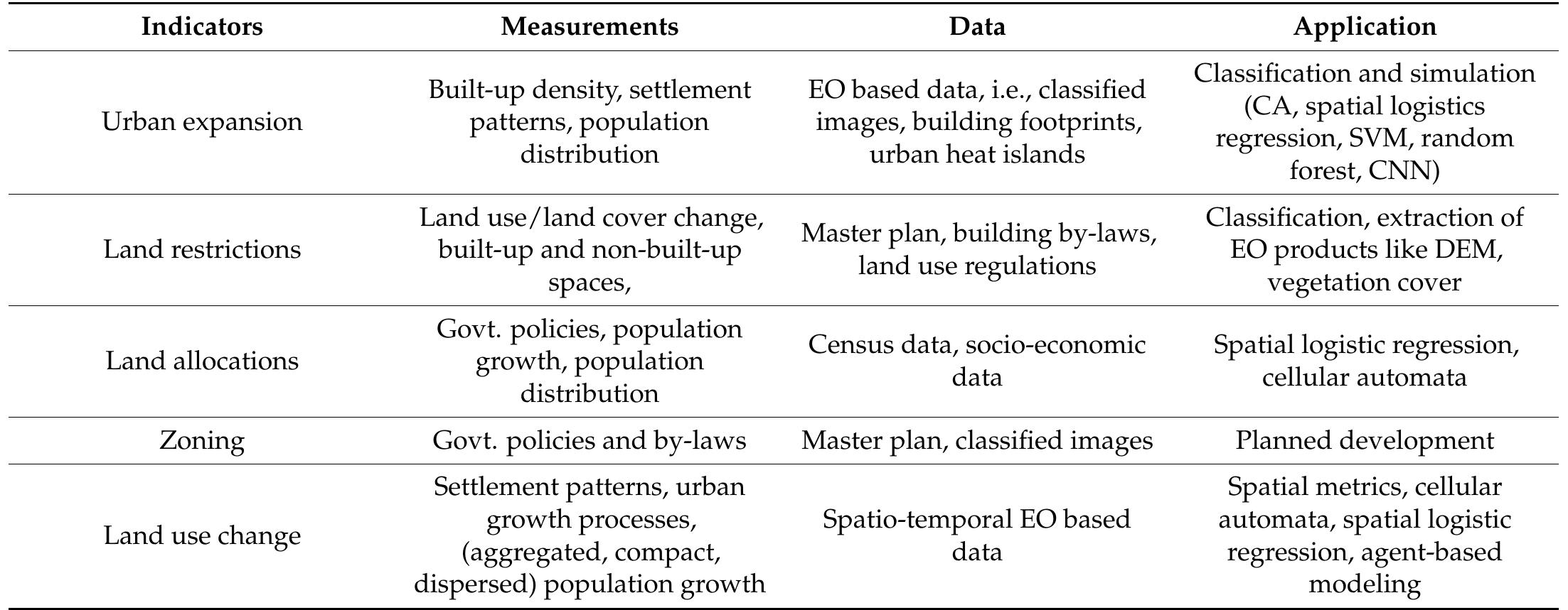 (PDF) Machine Learning Algorithms for Urban Land Use Planning: A Review