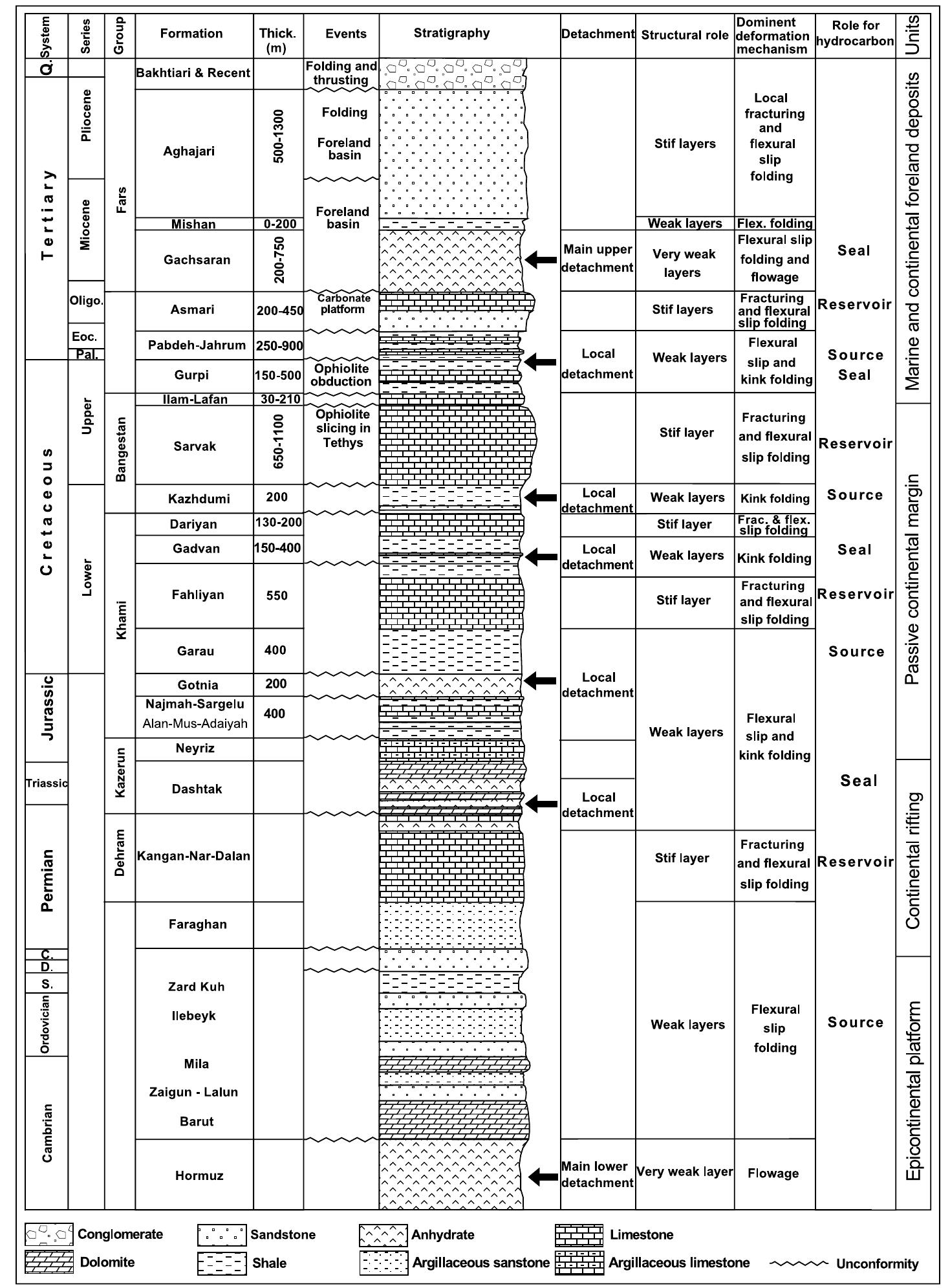 (a) migrated seismic section and (b) interpretation across