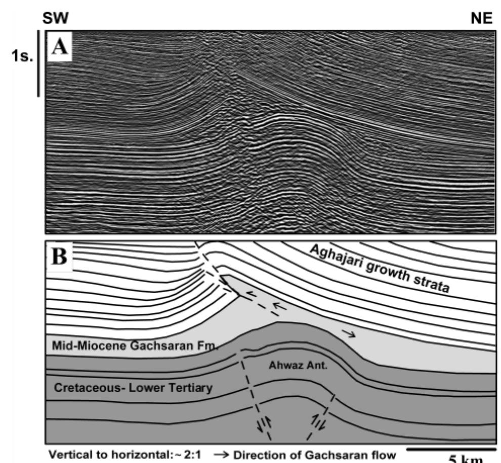(a) migrated seismic section and (b) interpretation across
