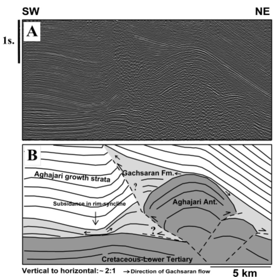 (a) migrated seismic section and (b) interpretation across