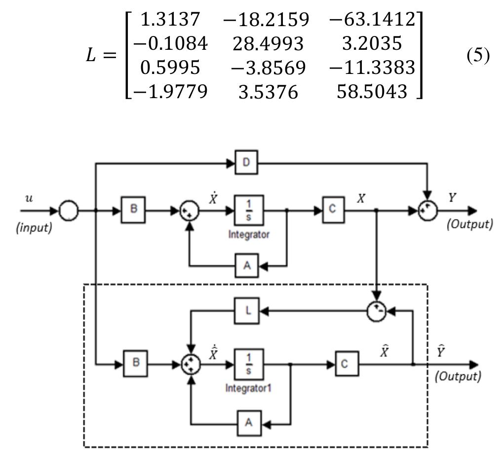 (PDF) Estimation of Vehicle Dynamics States Using Luenberger Observer