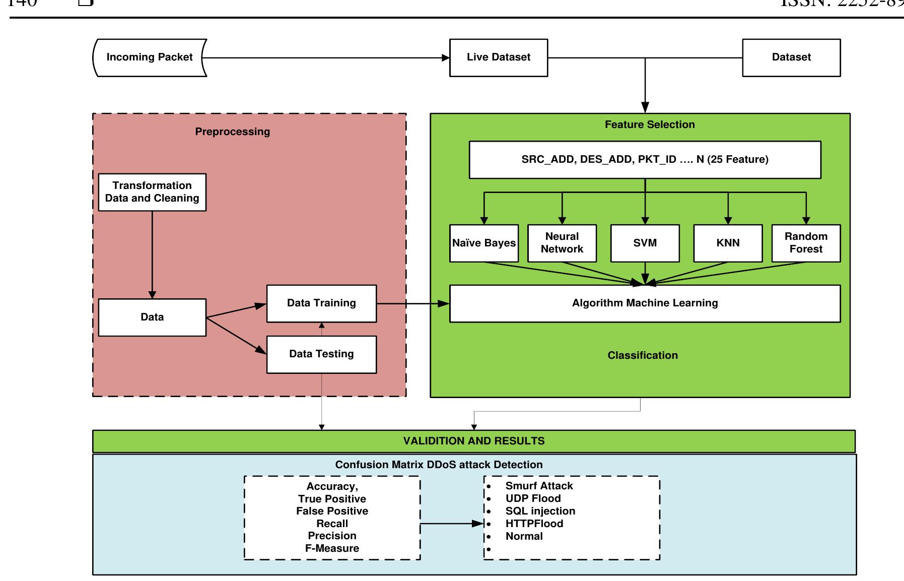 (PDF) Feature selection for DDoS detection using classification machine ...