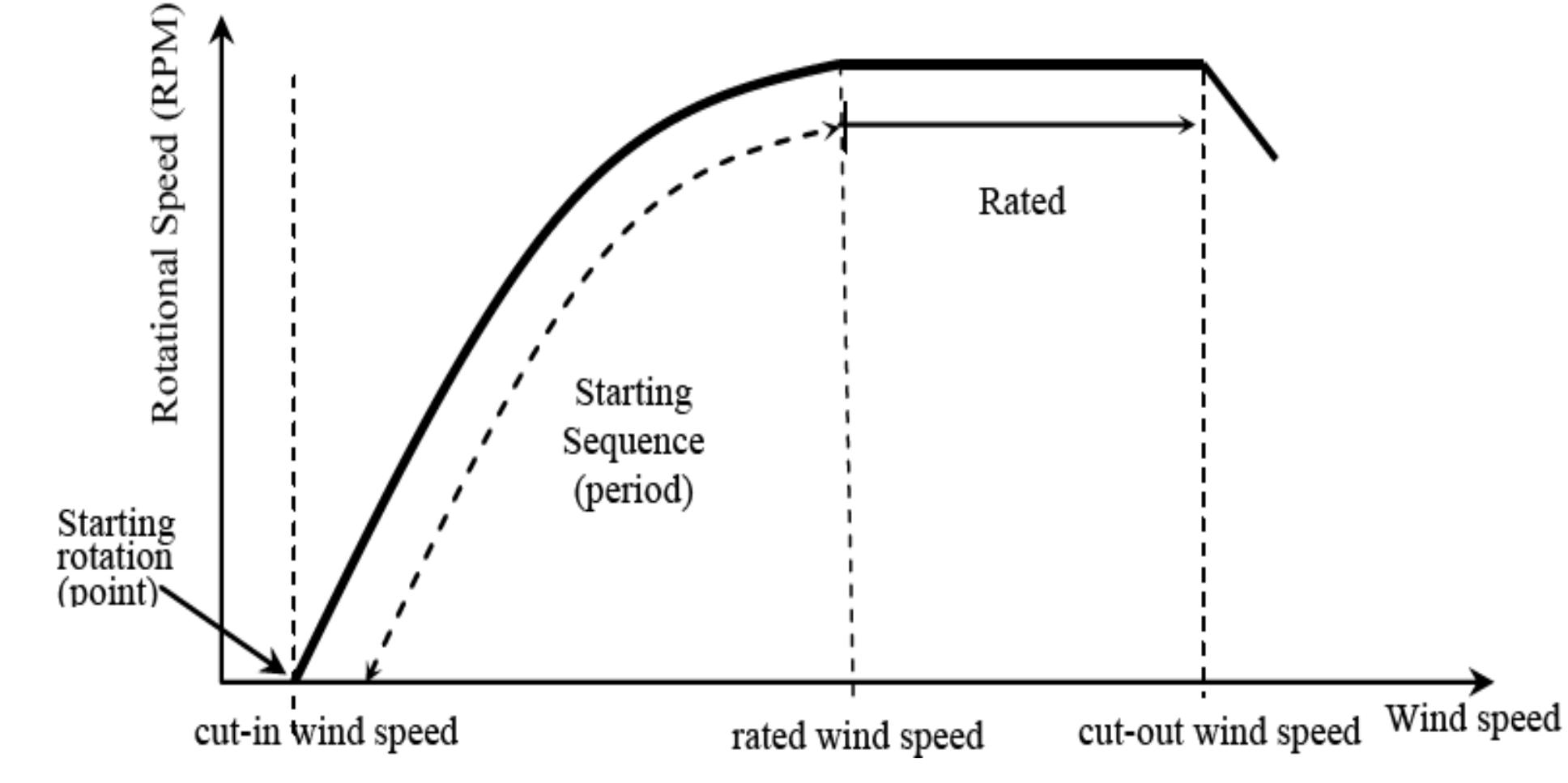 (PDF) Performance Evaluation of Curved Blades Vertical Axis Wind Turbine