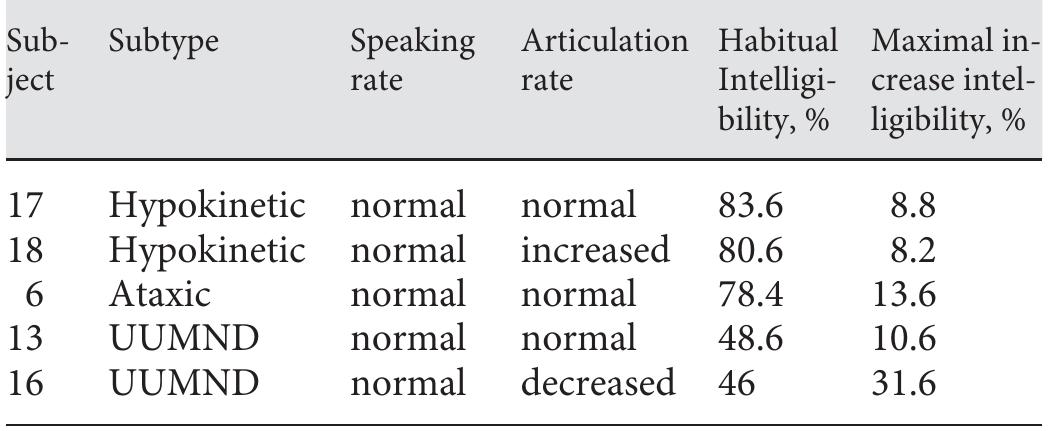 Motion Rates Dysarthria Example Table 4 - from The Effect of Rate Control on Speech Rate and